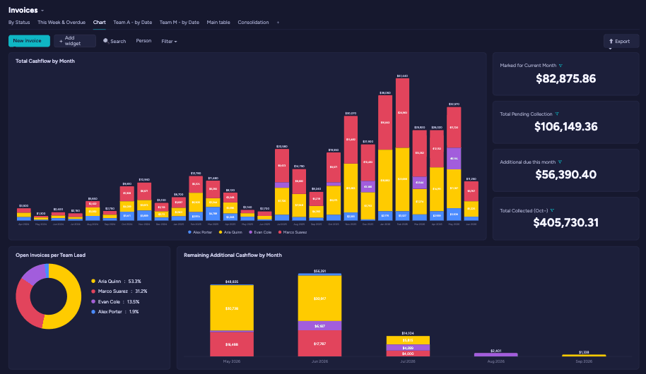 Cashflow dashboard — collected, pending and forecast totals